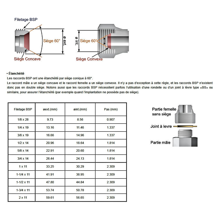 Tableau filetage BSP